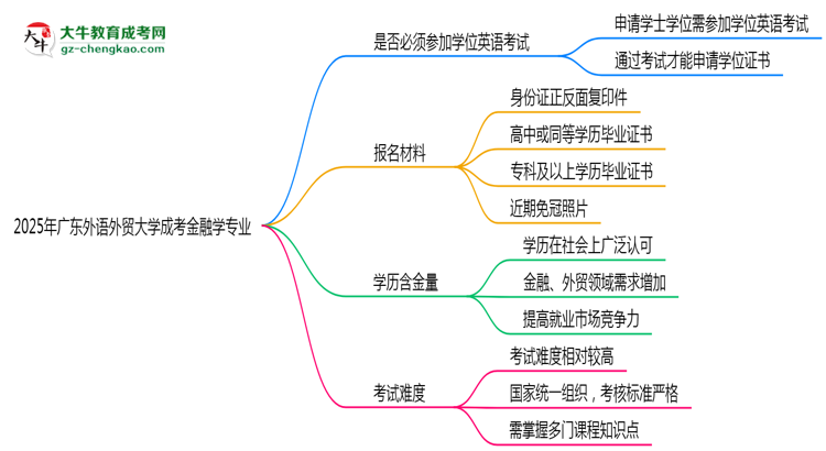 2025年廣東外語(yǔ)外貿(mào)大學(xué)成考金融學(xué)專(zhuān)業(yè)要考學(xué)位英語(yǔ)嗎？思維導(dǎo)圖