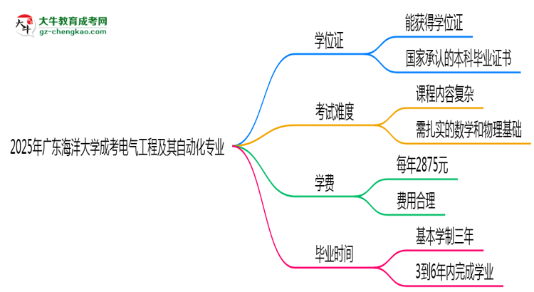 2025年廣東海洋大學(xué)成考電氣工程及其自動化專業(yè)能拿學(xué)位證嗎？思維導(dǎo)圖