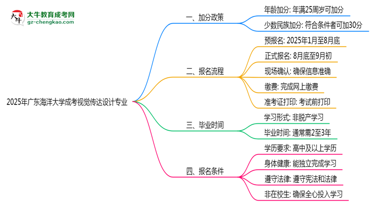 2025年廣東海洋大學(xué)成考視覺傳達(dá)設(shè)計(jì)專業(yè)最新加分政策及條件思維導(dǎo)圖