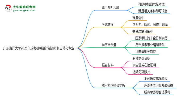 廣東海洋大學(xué)2025年成考機(jī)械設(shè)計(jì)制造及其自動化專業(yè)生可不可以考四六級？思維導(dǎo)圖