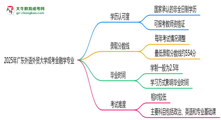 2025年廣東外語外貿(mào)大學(xué)成考金融學(xué)專業(yè)學(xué)歷能報(bào)考教資嗎？思維導(dǎo)圖