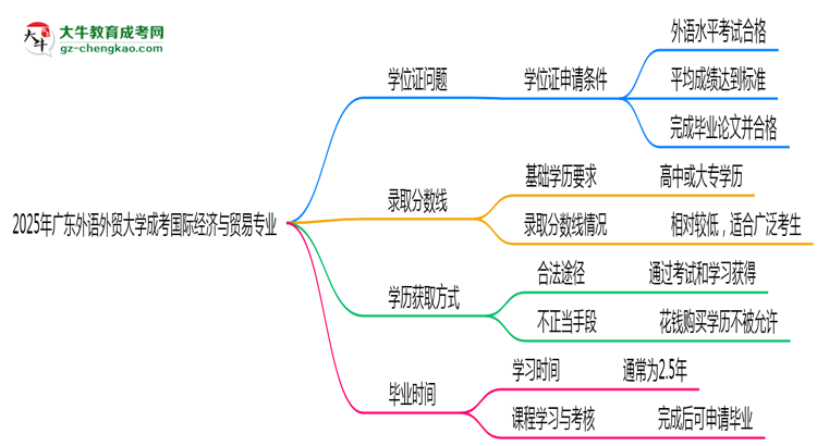 2025年廣東外語(yǔ)外貿(mào)大學(xué)成考國(guó)際經(jīng)濟(jì)與貿(mào)易專業(yè)能拿學(xué)位證嗎？思維導(dǎo)圖