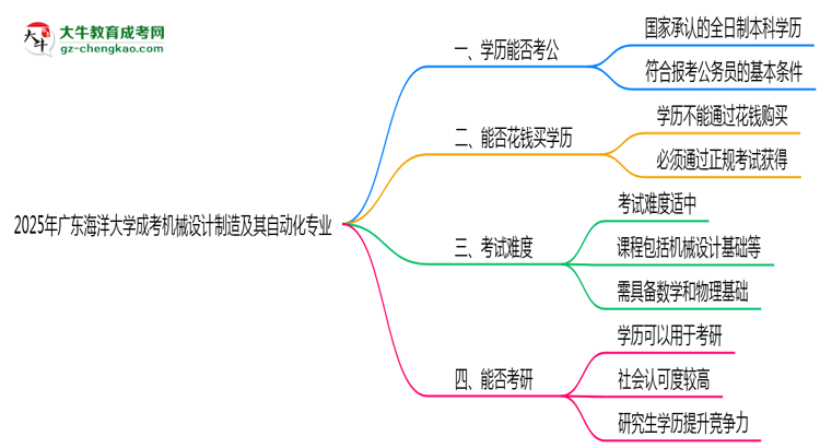 廣東海洋大學(xué)2025年成考機械設(shè)計制造及其自動化專業(yè)學(xué)歷能考公嗎？思維導(dǎo)圖