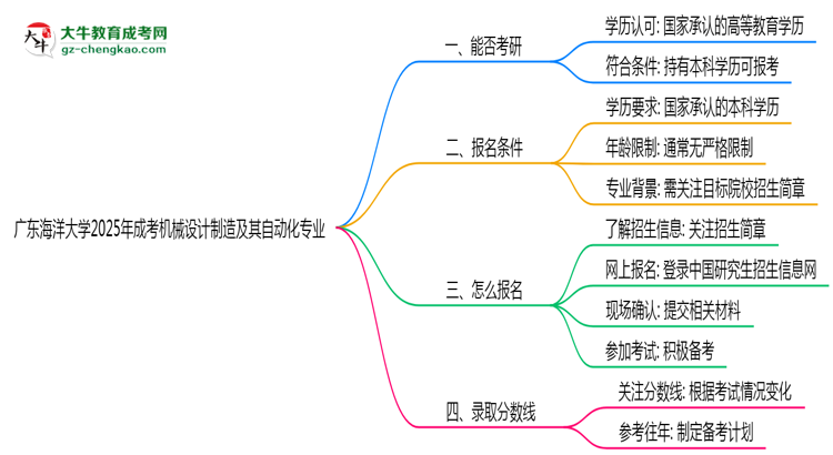 廣東海洋大學(xué)2025年成考機(jī)械設(shè)計(jì)制造及其自動(dòng)化專業(yè)能考研究生嗎？思維導(dǎo)圖