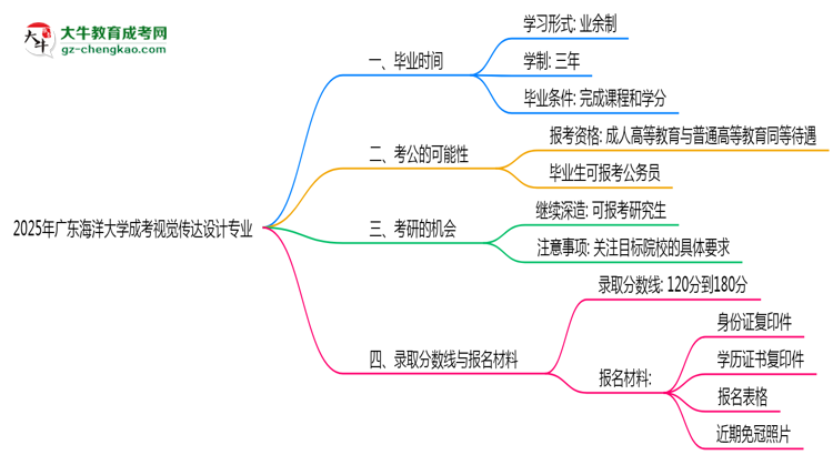 廣東海洋大學(xué)成考視覺(jué)傳達(dá)設(shè)計(jì)專(zhuān)業(yè)需多久完成并拿證？（2025年新）思維導(dǎo)圖