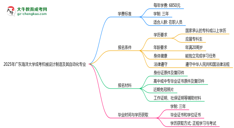 2025年廣東海洋大學(xué)成考機械設(shè)計制造及其自動化專業(yè)最新學(xué)費標(biāo)準(zhǔn)多少思維導(dǎo)圖