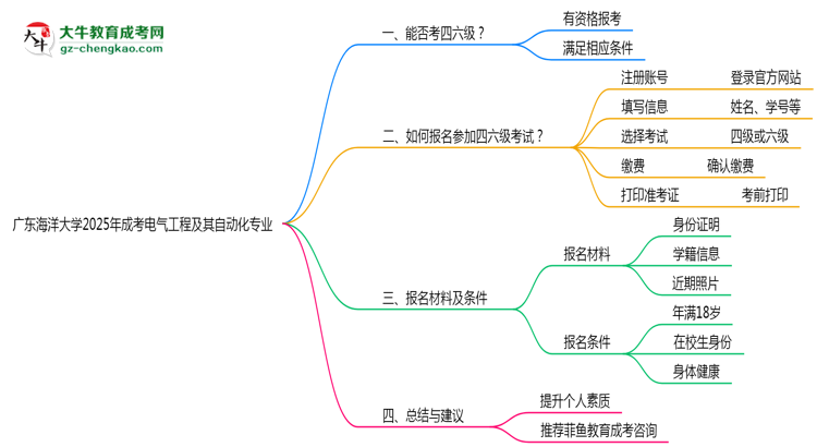 廣東海洋大學(xué)2025年成考電氣工程及其自動化專業(yè)生可不可以考四六級？思維導(dǎo)圖