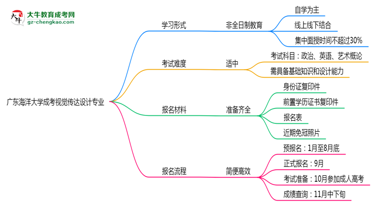 廣東海洋大學(xué)成考視覺(jué)傳達(dá)設(shè)計(jì)專業(yè)是全日制的嗎？（2025最新）思維導(dǎo)圖