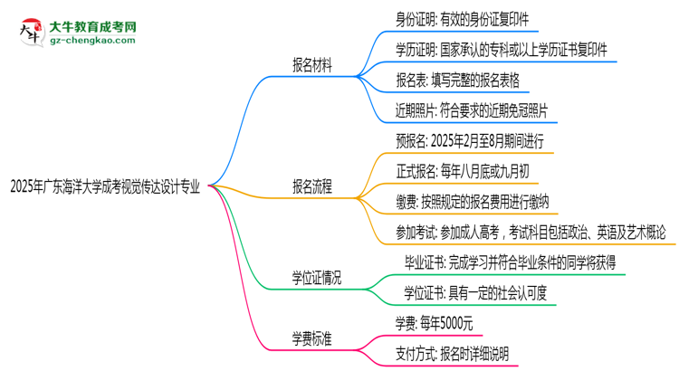 2025年廣東海洋大學(xué)成考視覺傳達(dá)設(shè)計(jì)專業(yè)報(bào)名材料需要什么？思維導(dǎo)圖