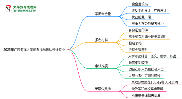 2025年廣東海洋大學(xué)成考視覺傳達設(shè)計專業(yè)學(xué)歷的含金量怎么樣？思維導(dǎo)圖