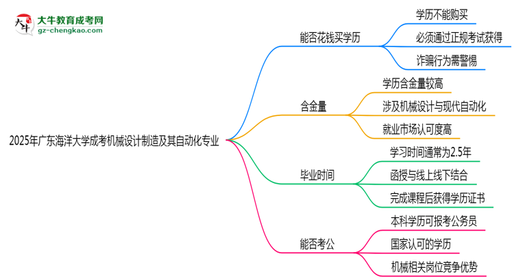 2025年廣東海洋大學(xué)成考機(jī)械設(shè)計(jì)制造及其自動(dòng)化專業(yè)學(xué)歷花錢能買到嗎？思維導(dǎo)圖