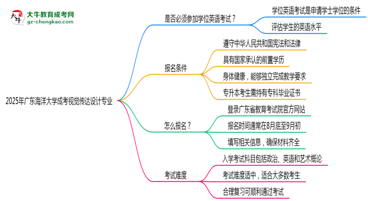 2025年廣東海洋大學(xué)成考視覺(jué)傳達(dá)設(shè)計(jì)專業(yè)要考學(xué)位英語(yǔ)嗎？思維導(dǎo)圖