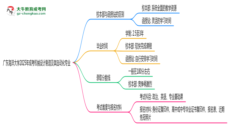 廣東海洋大學(xué)2025年成考機(jī)械設(shè)計(jì)制造及其自動化專業(yè)校本部和函授站哪個(gè)更好？思維導(dǎo)圖