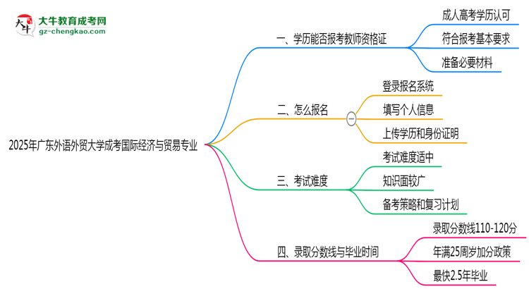 2025年廣東外語外貿(mào)大學(xué)成考國(guó)際經(jīng)濟(jì)與貿(mào)易專業(yè)學(xué)歷能報(bào)考教資嗎?思維導(dǎo)圖