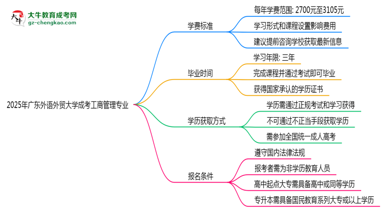 2025年廣東外語外貿(mào)大學(xué)成考工商管理專業(yè)最新學(xué)費(fèi)標(biāo)準(zhǔn)多少思維導(dǎo)圖