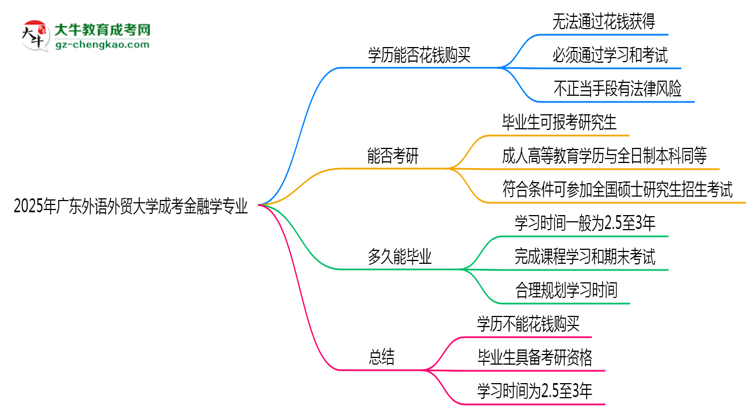 2025年廣東外語外貿(mào)大學(xué)成考金融學(xué)專業(yè)學(xué)歷花錢能買到嗎？思維導(dǎo)圖