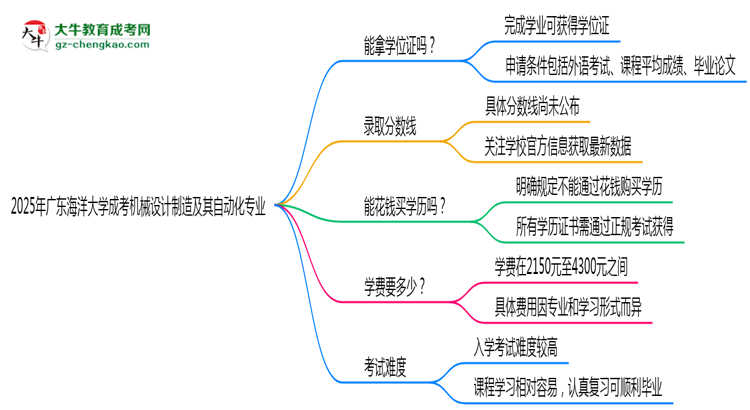 2025年廣東海洋大學成考機械設計制造及其自動化專業(yè)能拿學位證嗎？思維導圖