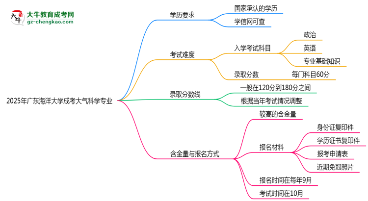 2025年廣東海洋大學(xué)成考大氣科學(xué)專業(yè)學(xué)歷能報(bào)考教資嗎？思維導(dǎo)圖