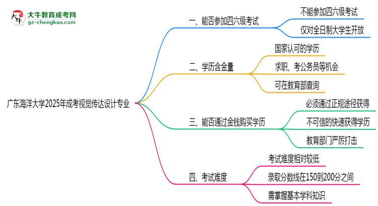 廣東海洋大學(xué)2025年成考視覺傳達(dá)設(shè)計專業(yè)生可不可以考四六級？思維導(dǎo)圖