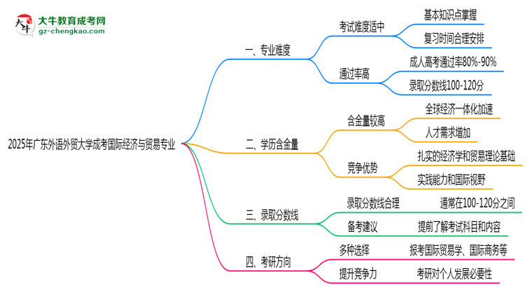 2025年廣東外語外貿(mào)大學(xué)成考國際經(jīng)濟(jì)與貿(mào)易專業(yè)難不難？思維導(dǎo)圖