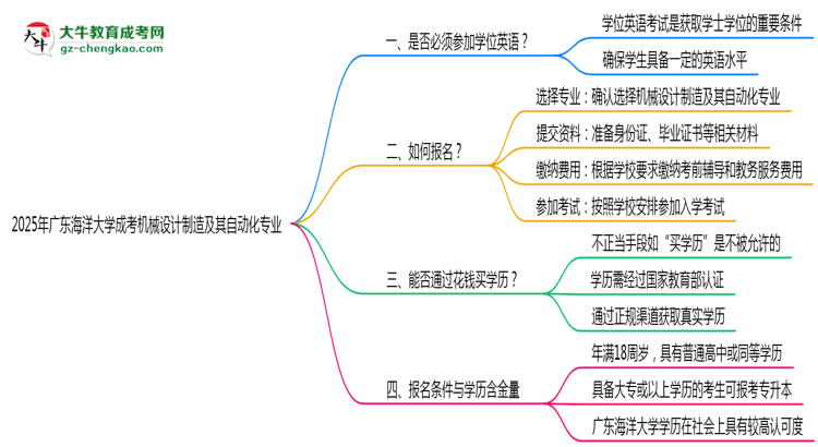 2025年廣東海洋大學(xué)成考機(jī)械設(shè)計(jì)制造及其自動(dòng)化專業(yè)要考學(xué)位英語(yǔ)嗎？思維導(dǎo)圖