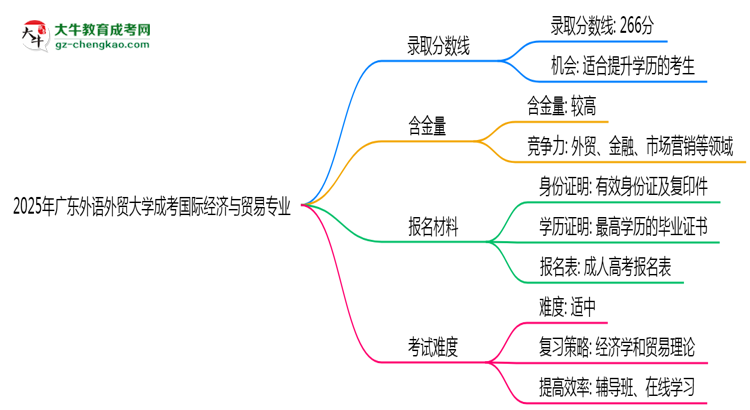 2025年廣東外語(yǔ)外貿(mào)大學(xué)成考國(guó)際經(jīng)濟(jì)與貿(mào)易專(zhuān)業(yè)錄取分?jǐn)?shù)線是多少？思維導(dǎo)圖