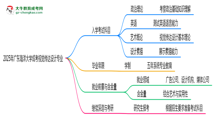 2025年廣東海洋大學(xué)成考視覺傳達(dá)設(shè)計專業(yè)入學(xué)考試科目有哪些？思維導(dǎo)圖
