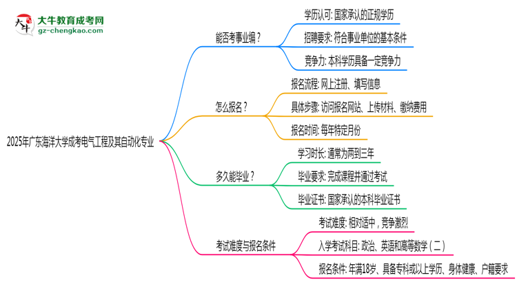 2025年廣東海洋大學(xué)成考電氣工程及其自動化專業(yè)能考事業(yè)編嗎？思維導(dǎo)圖