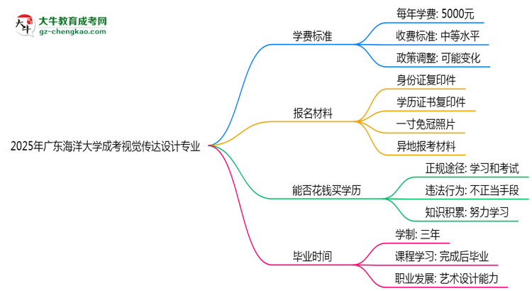 2025年廣東海洋大學(xué)成考視覺傳達設(shè)計專業(yè)最新學(xué)費標準多少思維導(dǎo)圖