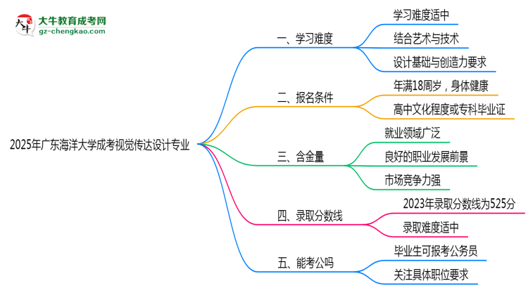 2025年廣東海洋大學(xué)成考視覺傳達(dá)設(shè)計(jì)專業(yè)難不難？思維導(dǎo)圖