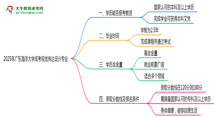 2025年廣東海洋大學(xué)成考視覺傳達設(shè)計專業(yè)學(xué)歷能報考教資嗎？思維導(dǎo)圖