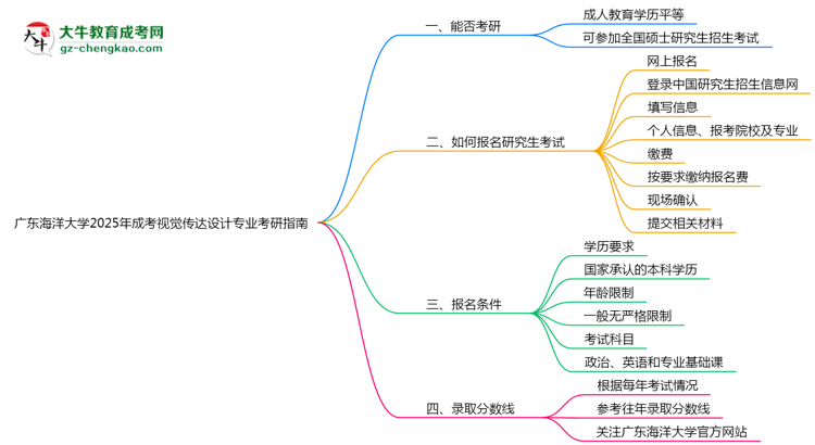 廣東海洋大學(xué)2025年成考視覺傳達(dá)設(shè)計專業(yè)能考研究生嗎？思維導(dǎo)圖