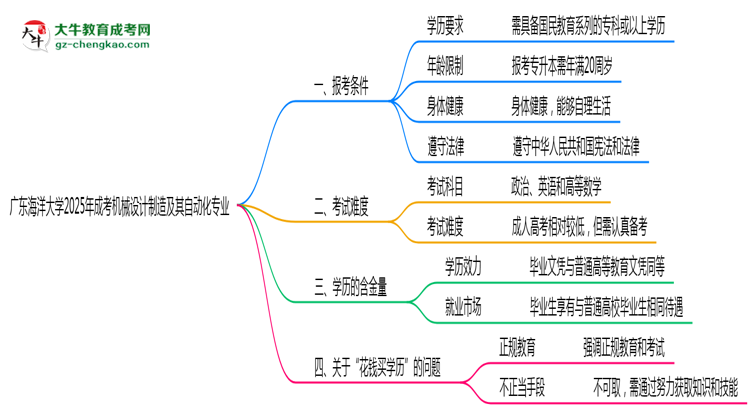 廣東海洋大學2025年成考機械設計制造及其自動化專業(yè)報考條件是什么思維導圖