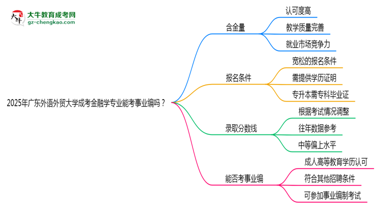 2025年廣東外語(yǔ)外貿(mào)大學(xué)成考金融學(xué)專業(yè)能考事業(yè)編嗎？思維導(dǎo)圖