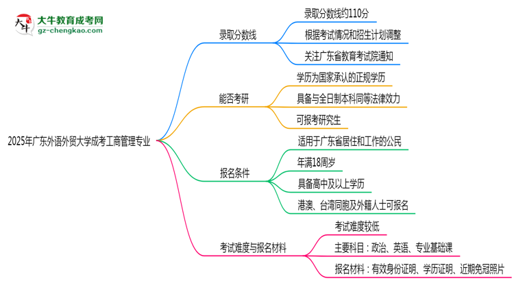 2025年廣東外語外貿(mào)大學(xué)成考工商管理專業(yè)錄取分數(shù)線是多少？思維導(dǎo)圖