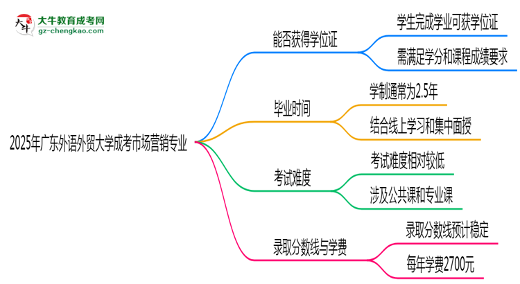 2025年廣東外語外貿(mào)大學(xué)成考市場營銷專業(yè)能拿學(xué)位證嗎?思維導(dǎo)圖