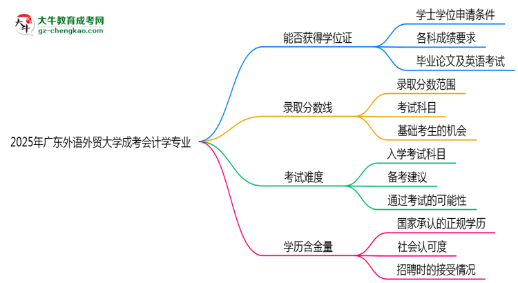 2025年廣東外語外貿(mào)大學(xué)成考會計學(xué)專業(yè)能拿學(xué)位證嗎？思維導(dǎo)圖
