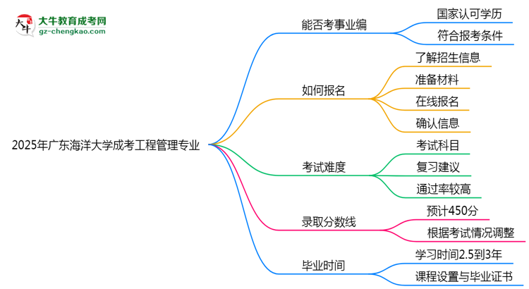 2025年廣東海洋大學(xué)成考工程管理專業(yè)能考事業(yè)編嗎？思維導(dǎo)圖