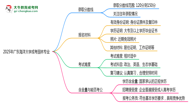 2025年廣東海洋大學(xué)成考園林專(zhuān)業(yè)錄取分?jǐn)?shù)線是多少？思維導(dǎo)圖