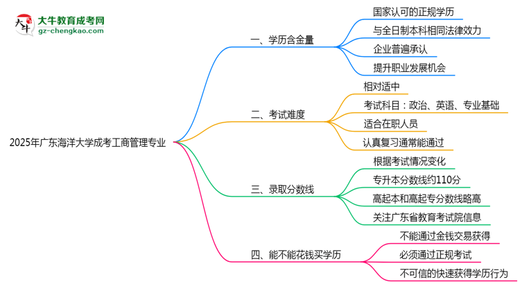 2025年廣東海洋大學(xué)成考工商管理專(zhuān)業(yè)學(xué)歷的含金量怎么樣？思維導(dǎo)圖