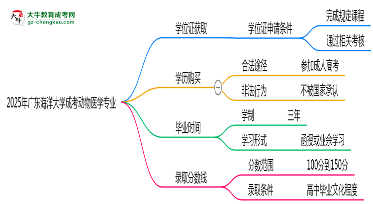2025年廣東海洋大學(xué)成考動(dòng)物醫(yī)學(xué)專業(yè)能拿學(xué)位證嗎?思維導(dǎo)圖