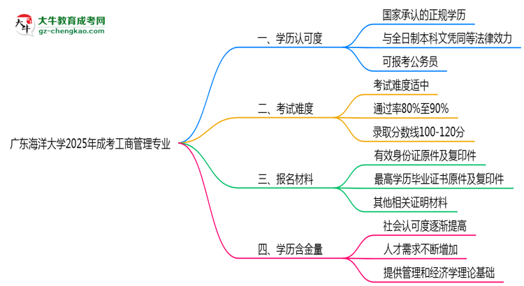 廣東海洋大學(xué)2025年成考工商管理專業(yè)學(xué)歷能考公嗎？思維導(dǎo)圖