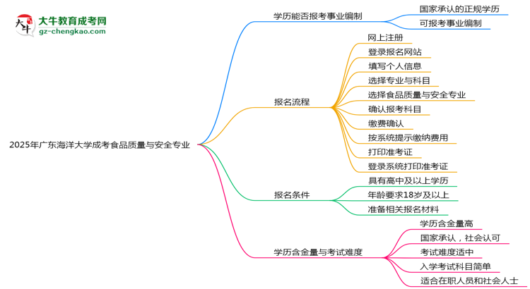 2025年廣東海洋大學成考食品質量與安全專業(yè)能考事業(yè)編嗎？思維導圖