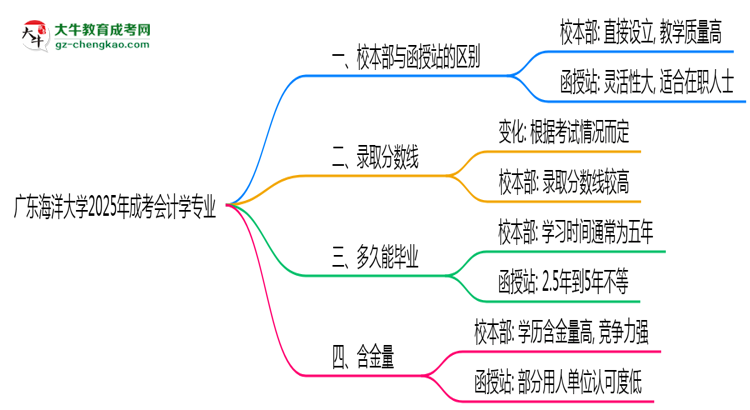 廣東海洋大學(xué)2025年成考會計(jì)學(xué)專業(yè)校本部和函授站哪個更好?思維導(dǎo)圖