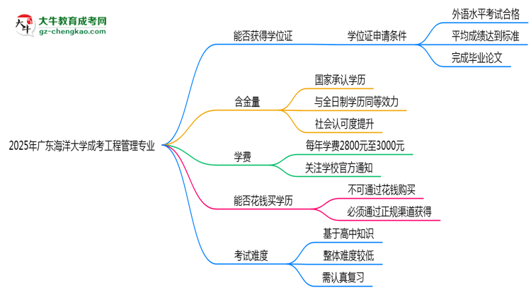 2025年廣東海洋大學(xué)成考工程管理專業(yè)能拿學(xué)位證嗎？思維導(dǎo)圖