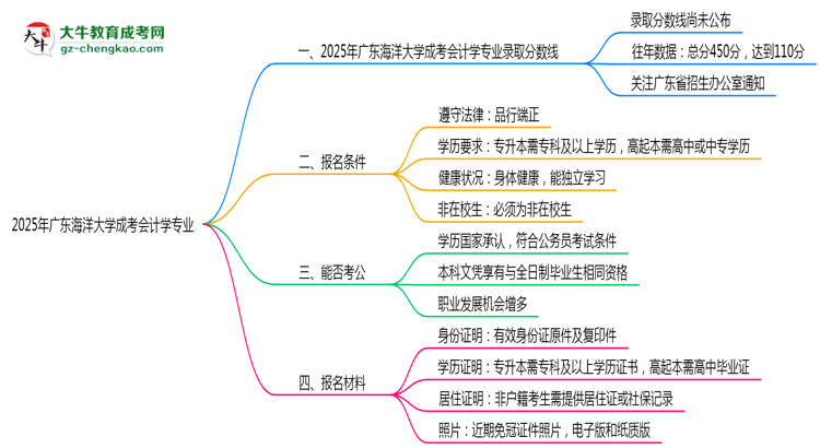 2025年廣東海洋大學成考會計學專業(yè)錄取分數(shù)線是多少？思維導圖