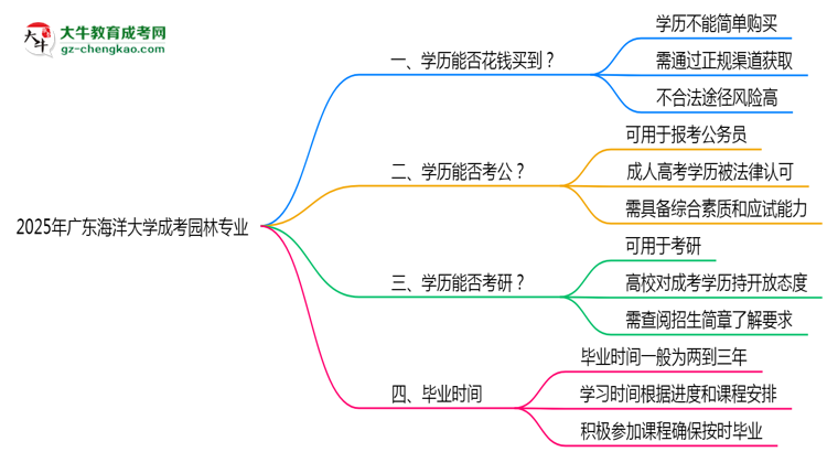 2025年廣東海洋大學(xué)成考園林專業(yè)學(xué)歷花錢能買到嗎？思維導(dǎo)圖