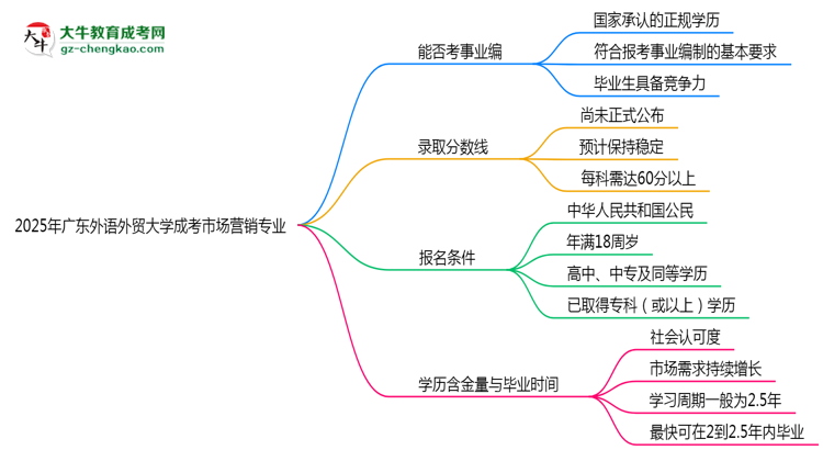 2025年廣東外語(yǔ)外貿(mào)大學(xué)成考市場(chǎng)營(yíng)銷專業(yè)能考事業(yè)編嗎？思維導(dǎo)圖
