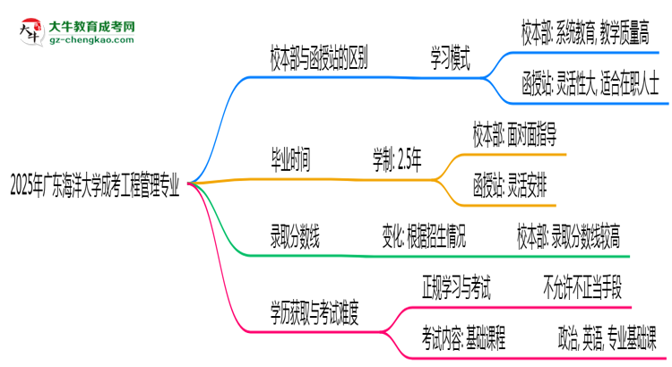 廣東海洋大學(xué)2025年成考工程管理專業(yè)校本部和函授站哪個更好？思維導(dǎo)圖