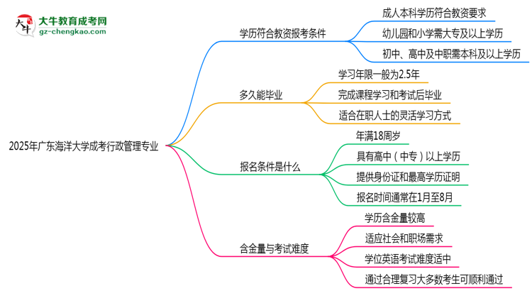 2025年廣東海洋大學(xué)成考行政管理專業(yè)學(xué)歷能報(bào)考教資嗎？思維導(dǎo)圖